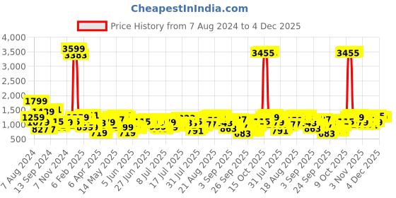 myntra.com Being Human Typography Back Printed Pure Cotton Bomber Jacket being human Price History Graph from 7 Aug 2024 to 4 Dec 2025