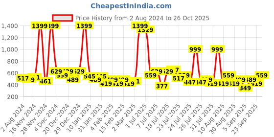 myntra.com Being Human Typography Printed Casual Cotton T-shirt being human Price History Graph from 2 Aug 2024 to 26 Oct 2025
