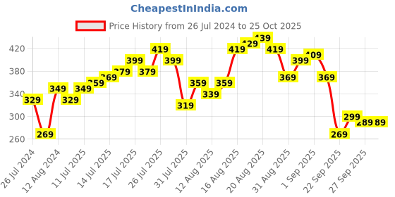 myntra.com Being Human Typography Printed Casual T-shirt being human Price History Graph from 26 Jul 2024 to 25 Oct 2025