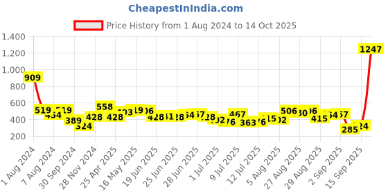 myntra.com Being Human Typography Printed Casual T-shirt being human Price History Graph from 1 Aug 2024 to 14 Oct 2025