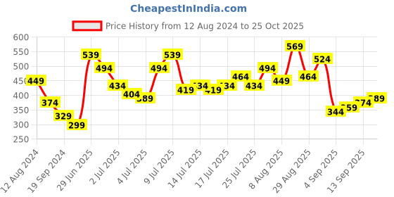 myntra.com Being Human Typography Printed Casual T-shirt being human Price History Graph from 12 Aug 2024 to 25 Oct 2025