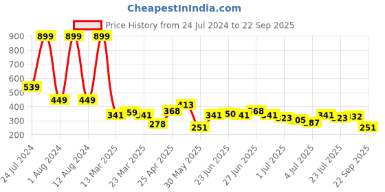 myntra.com Being Human Typography Printed Cotton Casual T-shirt being human Price History Graph from 24 Jul 2024 to 22 Sep 2025