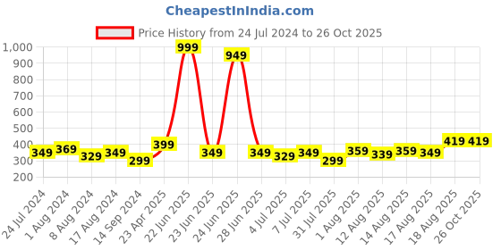 myntra.com Being Human Typography Printed Cotton T-shirt being human Price History Graph from 24 Jul 2024 to 26 Oct 2025