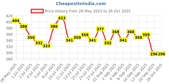 myntra.com Being Human Typography Printed Cotton T-shirt being human Price History Graph from 28 May 2025 to 26 Oct 2025