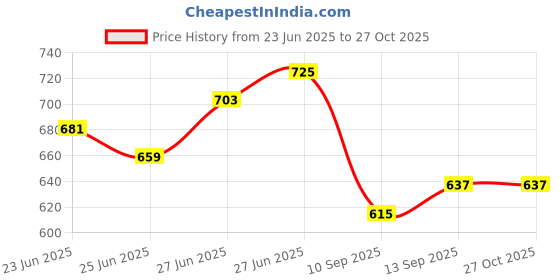 myntra.com Being Human Typography Printed Cotton T-shirt being human Price History Graph from 23 Jun 2025 to 27 Oct 2025