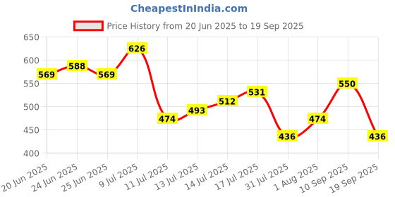 myntra.com Being Human Typography Printed Drop Shoulder Sleeves Oversized T-shirt being human Price History Graph from 20 Jun 2025 to 19 Sep 2025