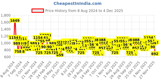 myntra.com Being Human Typography Printed Hooded Cotton Pullover being human Price History Graph from 8 Aug 2024 to 4 Dec 2025