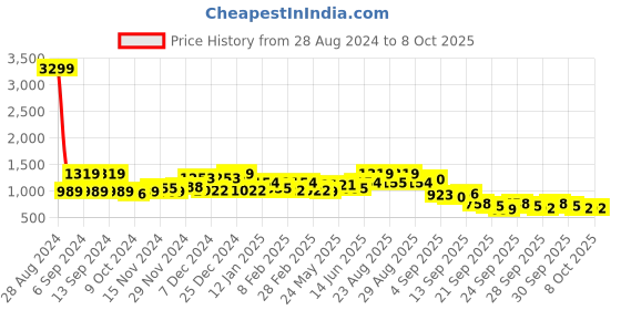 myntra.com Being Human Typography Printed Hooded Front-Open Sweatshirt being human Price History Graph from 28 Aug 2024 to 8 Oct 2025