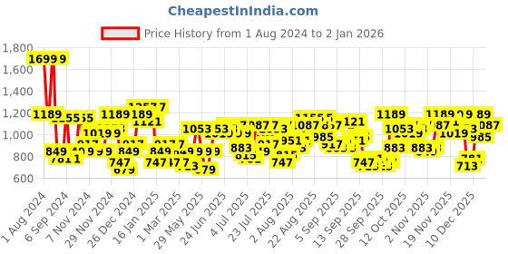 myntra.com Being Human Typography Printed Hooded Long Sleeve Pullover Sweatshirt being human Price History Graph from 1 Aug 2024 to 2 Jan 2026