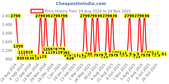 myntra.com Being Human Typography Printed Hooded Pullover being human Price History Graph from 19 Aug 2024 to 24 Nov 2025