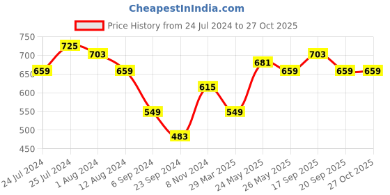 myntra.com Being Human Typography Printed Hooded T-shirt being human Price History Graph from 24 Jul 2024 to 27 Oct 2025