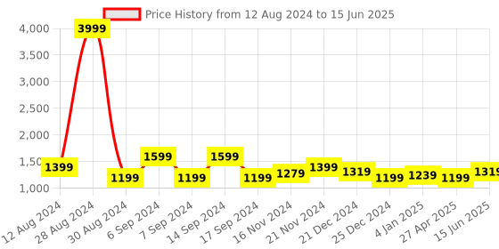 myntra.com Being Human Typography Printed Open-Front Sweatshirt being human Price History Graph from 12 Aug 2024 to 15 Jun 2025