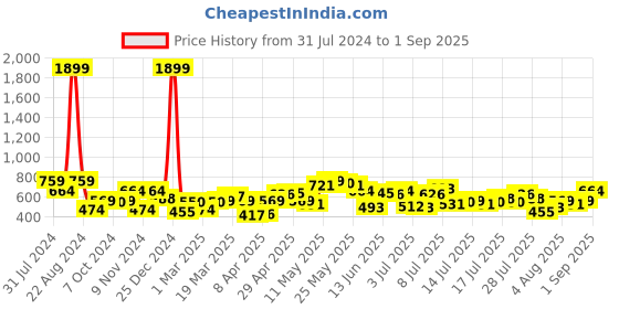 myntra.com Being Human Typography Printed Polo Collar T-shirt being human Price History Graph from 31 Jul 2024 to 1 Sep 2025