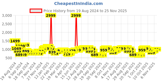 myntra.com Being Human Typography Printed Pullover being human Price History Graph from 19 Aug 2024 to 25 Nov 2025