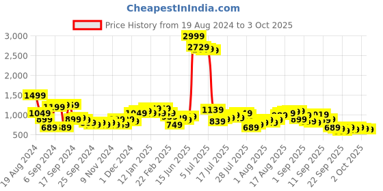 myntra.com Being Human Typography Printed Pullover being human Price History Graph from 19 Aug 2024 to 3 Oct 2025