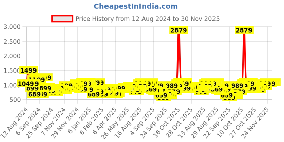 myntra.com Being Human Typography Printed Pullover being human Price History Graph from 12 Aug 2024 to 30 Nov 2025