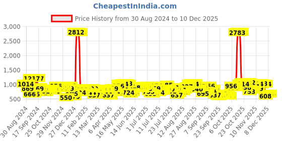 myntra.com Being Human Typography Printed Pure Cotton Sweatshirt being human Price History Graph from 30 Aug 2024 to 8 Dec 2025
