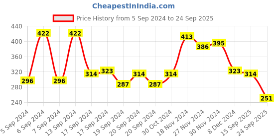 myntra.com Being Human Typography Printed Pure Cotton T-shirt being human Price History Graph from 5 Sep 2024 to 24 Sep 2025