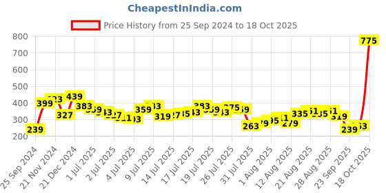 myntra.com Being Human Typography Printed Pure Cotton T-shirt being human Price History Graph from 25 Sep 2024 to 18 Oct 2025