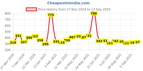 myntra.com Being Human Typography Printed Pure Cotton T-shirt being human Price History Graph from 27 Nov 2024 to 13 Sep 2025