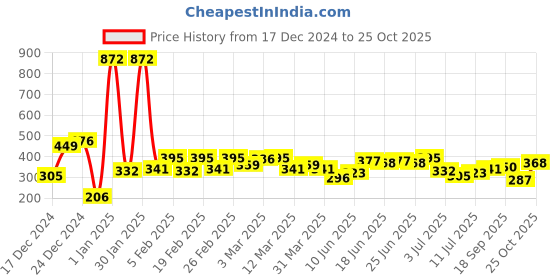 myntra.com Being Human Typography Printed Pure Cotton T-shirt being human Price History Graph from 17 Dec 2024 to 25 Oct 2025