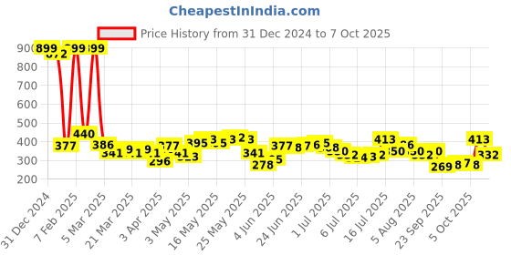 myntra.com Being Human Typography Printed Pure Cotton T-shirt being human Price History Graph from 31 Dec 2024 to 7 Oct 2025
