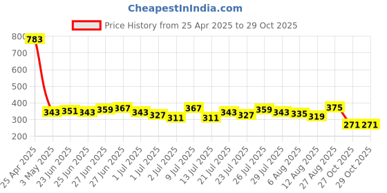 myntra.com Being Human Typography Printed Pure Cotton T-shirt being human Price History Graph from 25 Apr 2025 to 27 Oct 2025