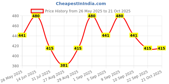 myntra.com Being Human Typography Printed Pure Cotton T-shirt being human Price History Graph from 26 May 2025 to 20 Oct 2025