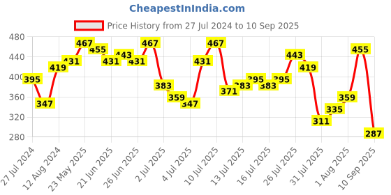 myntra.com Being Human Typography Printed Regular Fit T-shirt being human Price History Graph from 27 Jul 2024 to 10 Sep 2025