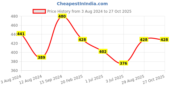 myntra.com Being Human Typography Printed Regular Fit T-shirt being human Price History Graph from 3 Aug 2024 to 27 Oct 2025
