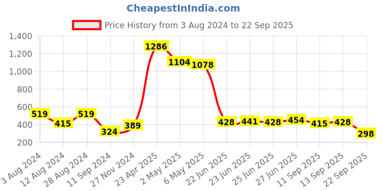 myntra.com Being Human Typography Printed Regular Fit T-shirt being human Price History Graph from 3 Aug 2024 to 22 Sep 2025