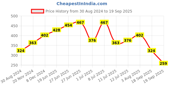 myntra.com Being Human Typography Printed Regular Fit T-shirt being human Price History Graph from 30 Aug 2024 to 19 Sep 2025