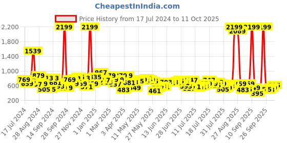 myntra.com Being Human Typography Printed Regular Shorts being human Price History Graph from 17 Jul 2024 to 11 Oct 2025