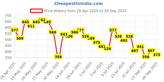 myntra.com Being Human Typography Printed Round Neck Casual T-shirt being human Price History Graph from 28 Apr 2025 to 28 Sep 2025