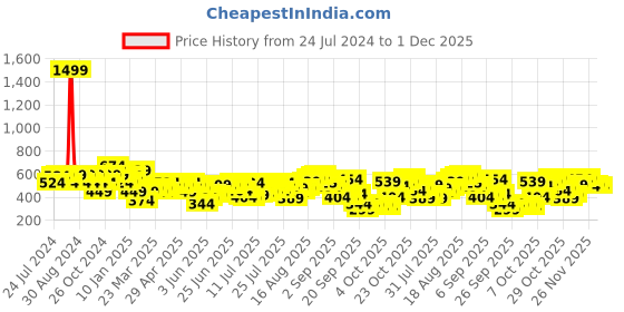 myntra.com Being Human Typography Printed Round Neck Cotton Regular T-shirt being human Price History Graph from 24 Jul 2024 to 1 Dec 2025