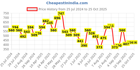 myntra.com Being Human Typography Printed Round Neck Long Sleeves Regular T-shirt being human Price History Graph from 25 Jul 2024 to 25 Oct 2025
