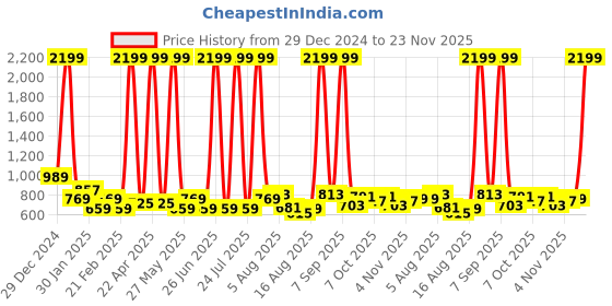 myntra.com Being Human Typography Printed Round Neck Pullover Sweatshirt being human Price History Graph from 29 Dec 2024 to 23 Nov 2025