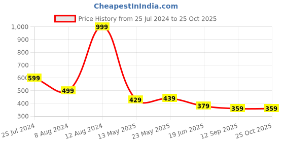 myntra.com Being Human Typography Printed Round Neck Short Sleeves T-shirt being human Price History Graph from 25 Jul 2024 to 25 Oct 2025