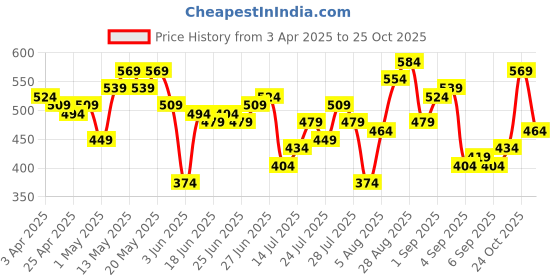 myntra.com Being Human Typography Printed Round Neck Short Sleeves T-shirt being human Price History Graph from 3 Apr 2025 to 24 Oct 2025