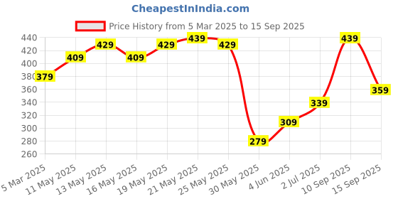 myntra.com Being Human Typography Printed Round Neck Slim Fit T-shirt being human Price History Graph from 5 Mar 2025 to 15 Sep 2025