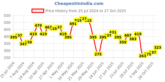 myntra.com Being Human Typography Printed Round Neck T-shirt being human Price History Graph from 25 Jul 2024 to 26 Oct 2025