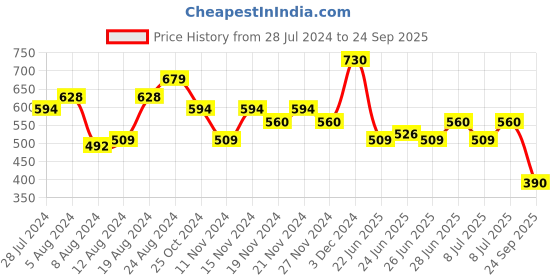 myntra.com Being Human Typography Printed Round Neck T-shirt being human Price History Graph from 28 Jul 2024 to 24 Sep 2025