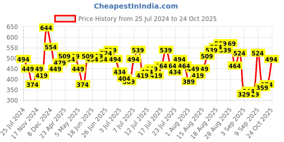 myntra.com Being Human Typography Printed Round Neck T-shirt being human Price History Graph from 25 Jul 2024 to 24 Oct 2025