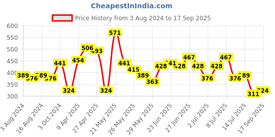 myntra.com Being Human Typography Printed Round Neck T-shirt being human Price History Graph from 3 Aug 2024 to 17 Sep 2025