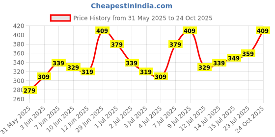 myntra.com Being Human Typography Printed Round Neck T-shirt being human Price History Graph from 31 May 2025 to 24 Oct 2025