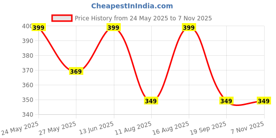myntra.com Being Human Typography Printed Round Neck T-shirt being human Price History Graph from 24 May 2025 to 6 Nov 2025