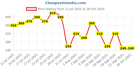 myntra.com Being Human Typography Printed Round Neck T-Shirt being human Price History Graph from 12 Jul 2025 to 26 Oct 2025