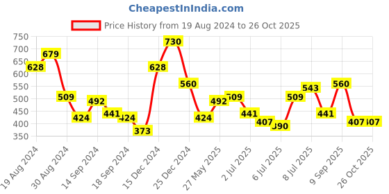 myntra.com Being Human Typography Printed Short Sleeves T-shirt being human Price History Graph from 19 Aug 2024 to 26 Oct 2025