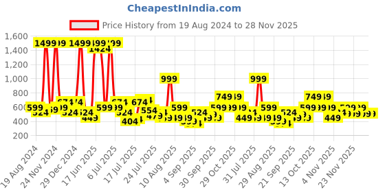 myntra.com Being Human Typography Printed Slim Fit T-shirt being human Price History Graph from 19 Aug 2024 to 28 Nov 2025