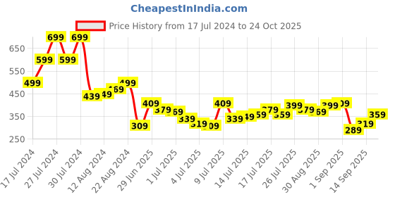 myntra.com Being Human Typography Printed T-shirt being human Price History Graph from 17 Jul 2024 to 24 Oct 2025